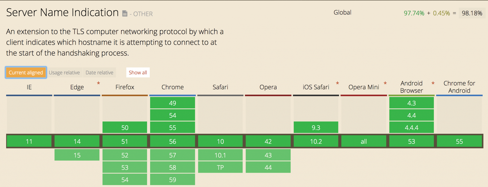 Certyfikat SSL SNI